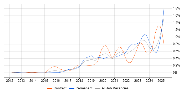 Job vacancy trend for Data Pipeline in the Thames Valley