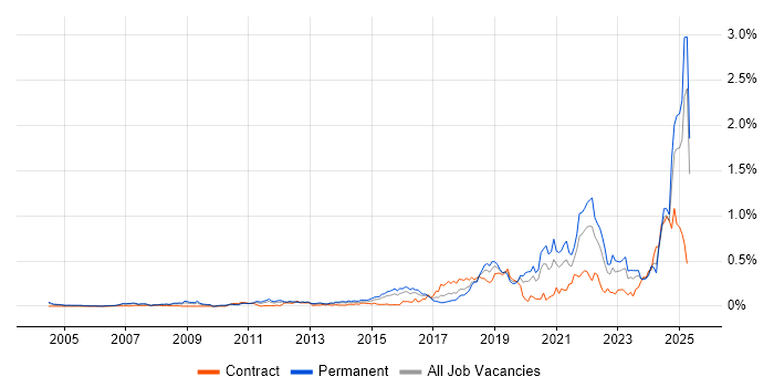 Job vacancy trend for Data Privacy in the Thames Valley Job vacancy trend for Data Privacy in the Thames Valley