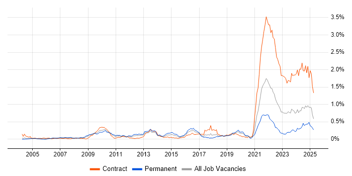 Job vacancy trend for Data Protection Act in the Thames Valley
