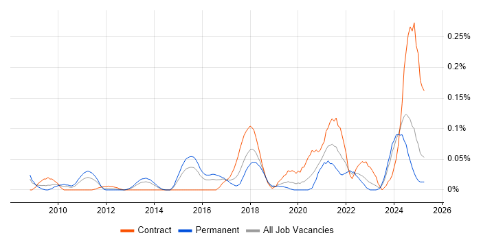 Job vacancy trend for Data Protection Officer in the Thames Valley