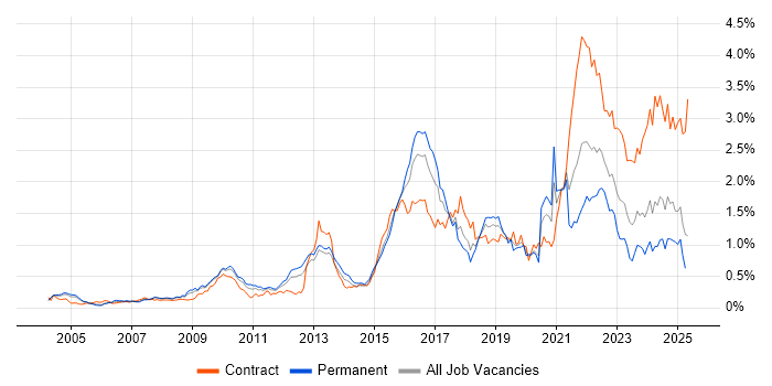 Job vacancy trend for Data Protection in the Thames Valley Job vacancy trend for Data Protection in the Thames Valley