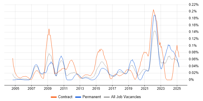 Job vacancy trend for Data Quality Analyst in the Thames Valley