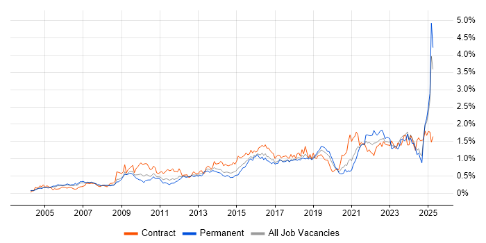 Job vacancy trend for Data Quality in the Thames Valley Job vacancy trend for Data Quality in the Thames Valley