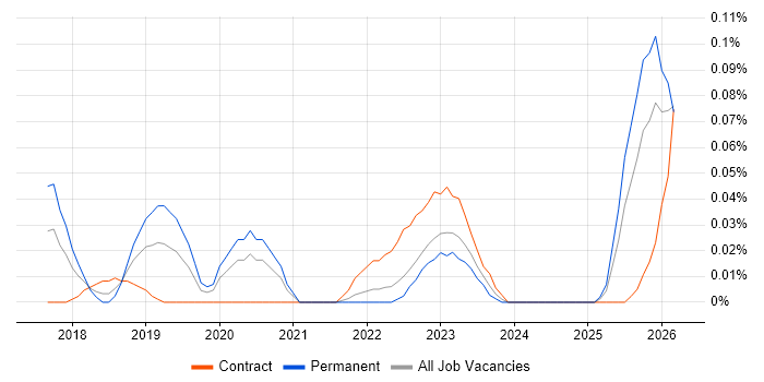 Data Science Engineer job vacancy trend in the Thames Valley