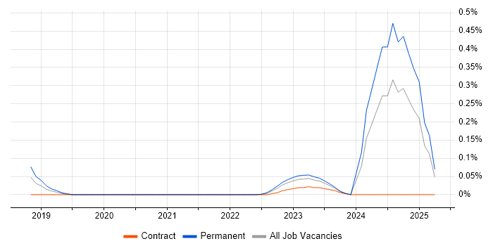Job vacancy trend for Data Science Leader in the Thames Valley Job vacancy trend for Data Science Leader in the Thames Valley