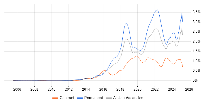 Job vacancy trend for Data Science in the Thames Valley Job vacancy trend for Data Science in the Thames Valley