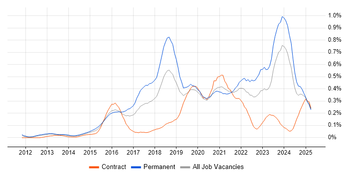 Job vacancy trend for Data Scientist in the Thames Valley Job vacancy trend for Data Scientist in the Thames Valley