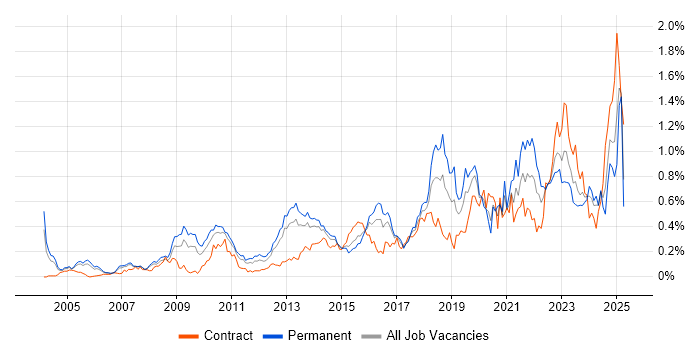 Job vacancy trend for Data Security in the Thames Valley Job vacancy trend for Data Security in the Thames Valley