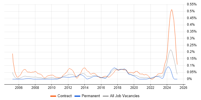 Job vacancy trend for Data Sharing in the Thames Valley Job vacancy trend for Data Sharing in the Thames Valley