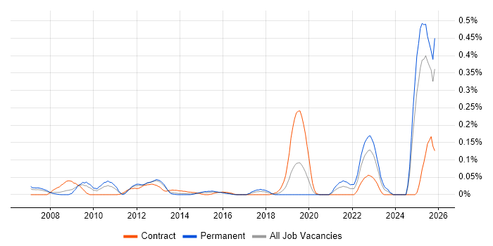 Data Stewardship job vacancy trend in the Thames Valley