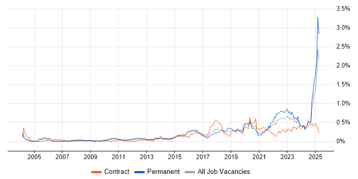 Job vacancy trend for Data Strategy in the Thames Valley Job vacancy trend for Data Strategy in the Thames Valley