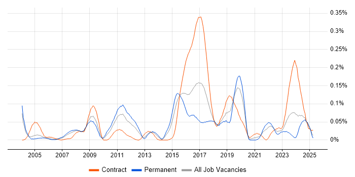 Job vacancy trend for Data Technician in the Thames Valley Job vacancy trend for Data Technician in the Thames Valley