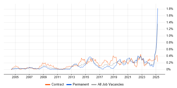 Job vacancy trend for Data Validation in the Thames Valley