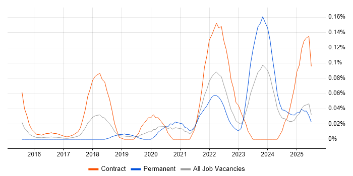 Job vacancy trend for Data Vault in the Thames Valley
