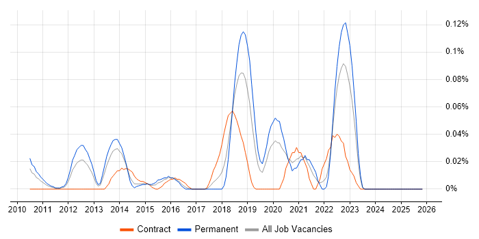 Data Virtualisation job vacancy trend in the Thames Valley