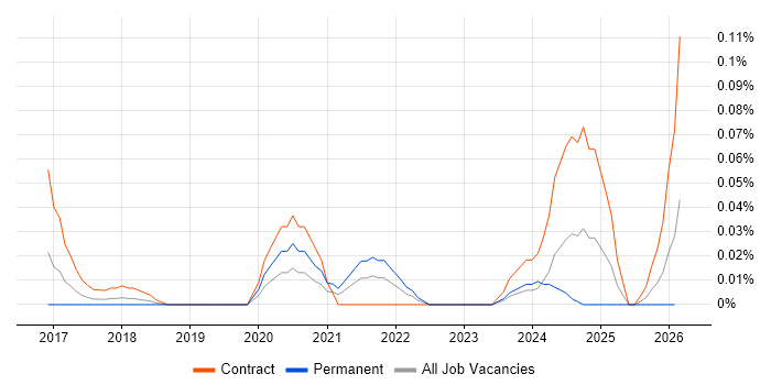 Data Visualisation Analyst job vacancy trend in the Thames Valley