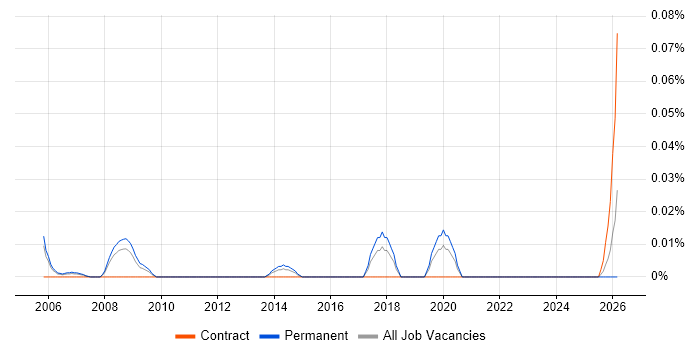 Data Visualisation Specialist job vacancy trend in the Thames Valley