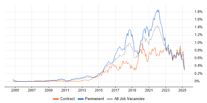 Job vacancy trend for Data Visualisation in the Thames Valley Job vacancy trend for Data Visualisation in the Thames Valley