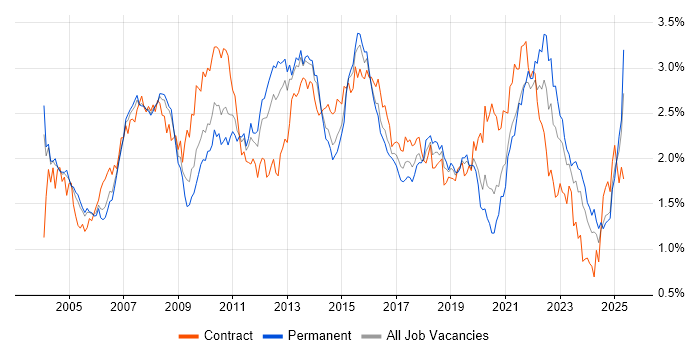 Job vacancy trend for Data Warehouse in the Thames Valley