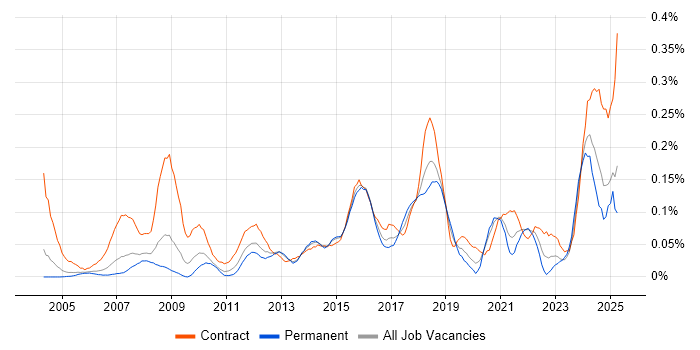 Job vacancy trend for Database Migration in the Thames Valley