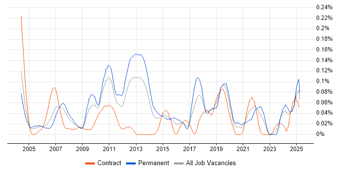 Job vacancy trend for Database Optimisation in the Thames Valley