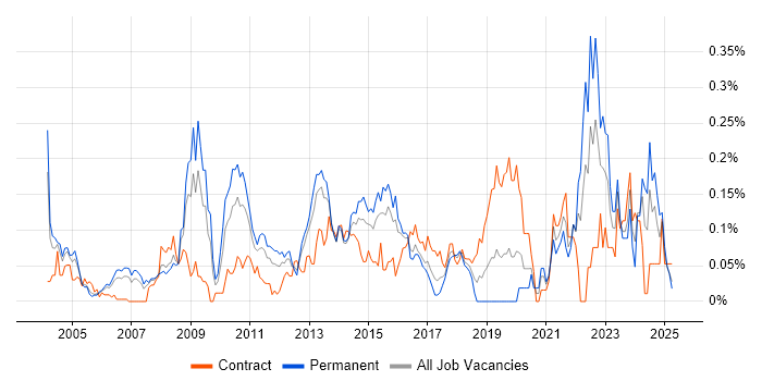 Job vacancy trend for Database Security in the Thames Valley