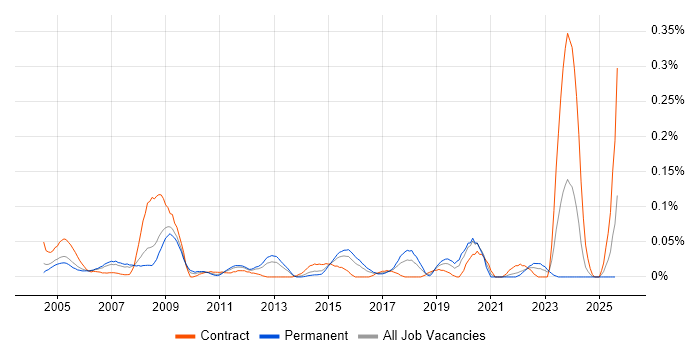 Job vacancy trend for Database Specialist in the Thames Valley