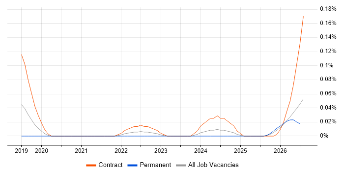 Databricks Architect job vacancy trend in the Thames Valley