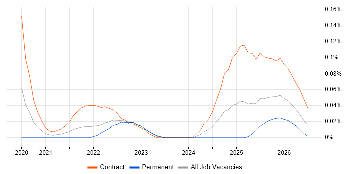Databricks Data Engineer job vacancy trend in the Thames Valley