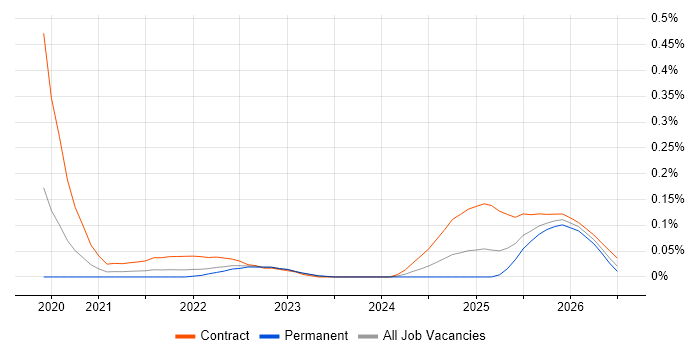 Databricks Engineer job vacancy trend in the Thames Valley