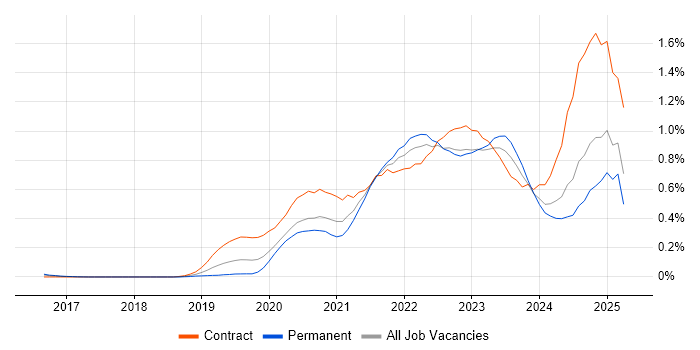 Job vacancy trend for Databricks in the Thames Valley Job vacancy trend for Databricks in the Thames Valley