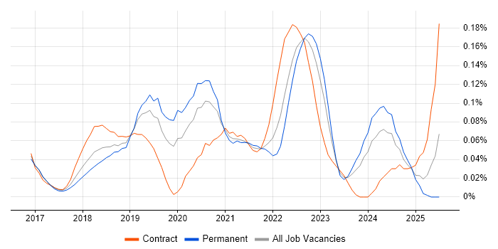 Job vacancy trend for Datadog in the Thames Valley Job vacancy trend for Datadog in the Thames Valley