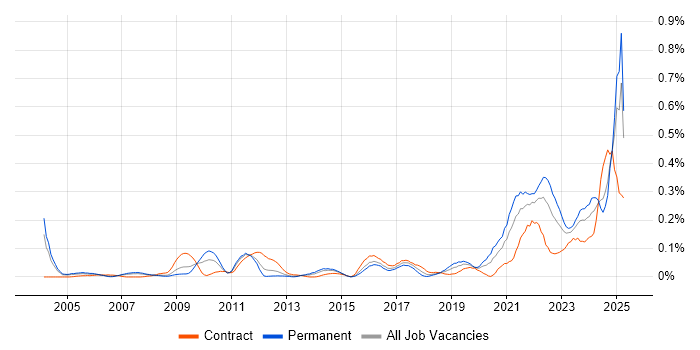 Job vacancy trend for DataOps in the Thames Valley Job vacancy trend for DataOps in the Thames Valley