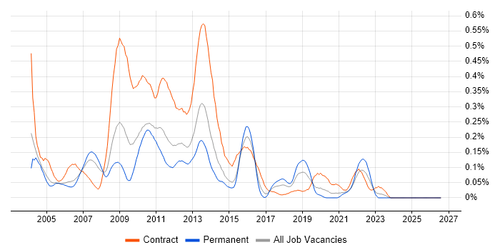 DataStage job vacancy trend in the Thames Valley