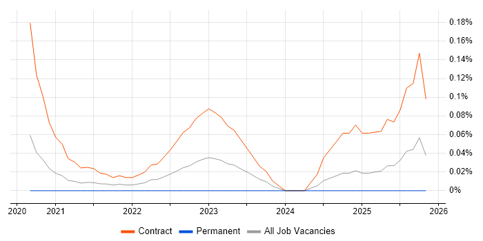 DataWeave job vacancy trend in the Thames Valley