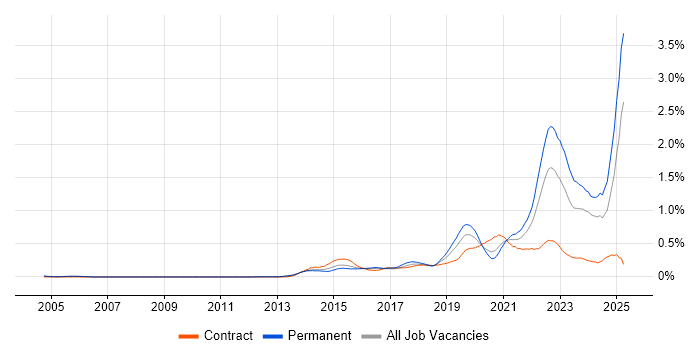 Job vacancy trend for DBS Check in the Thames Valley Job vacancy trend for DBS Check in the Thames Valley