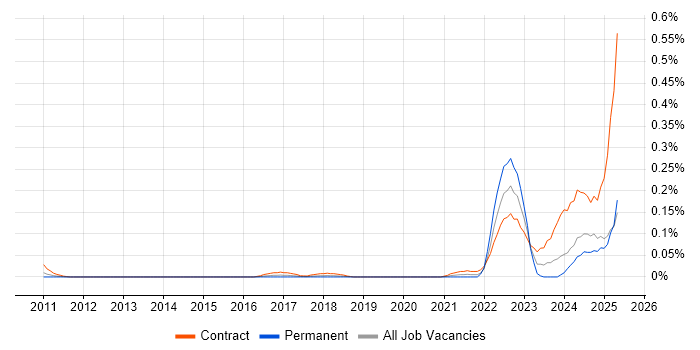 Job vacancy trend for dbt in the Thames Valley