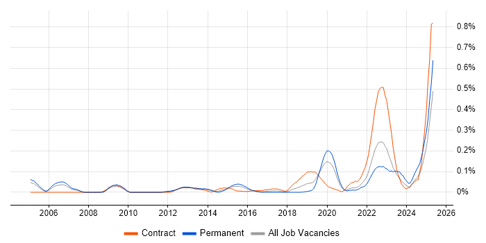 Job vacancy trend for DbUnit in the Thames Valley Job vacancy trend for DbUnit in the Thames Valley