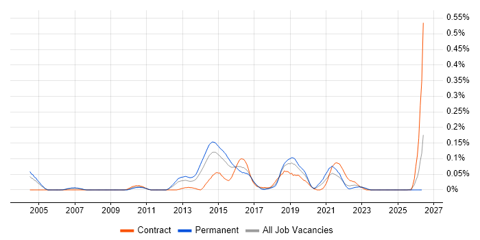 DDoS Mitigation job vacancy trend in the Thames Valley