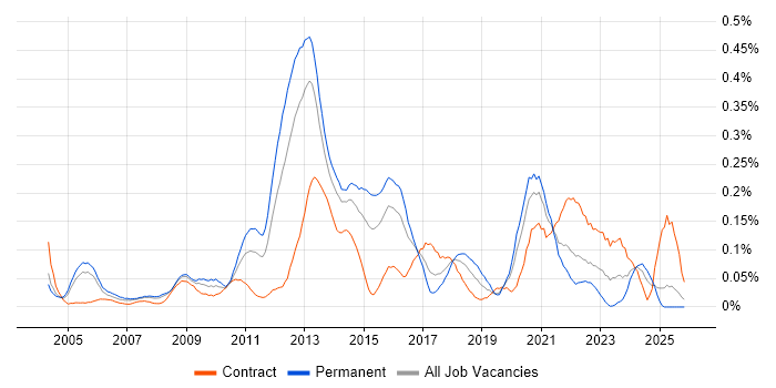 Deadline-Driven job vacancy trend in the Thames Valley
