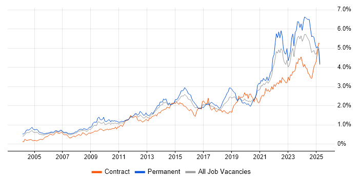 Job vacancy trend for Decision-Making in the Thames Valley