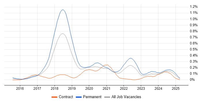Job vacancy trend for Deep Learning in the Thames Valley Job vacancy trend for Deep Learning in the Thames Valley
