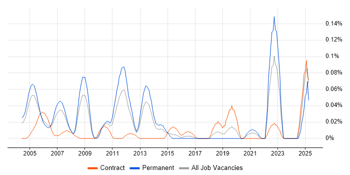 Job vacancy trend for Def Stans in the Thames Valley