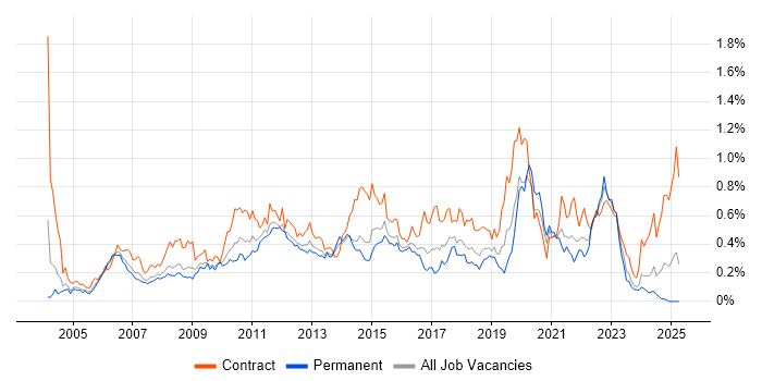Job vacancy trend for Defect Management in the Thames Valley Job vacancy trend for Defect Management in the Thames Valley