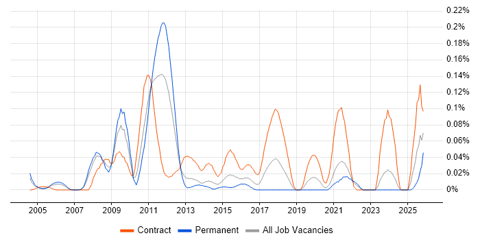 Defect Manager job vacancy trend in the Thames Valley