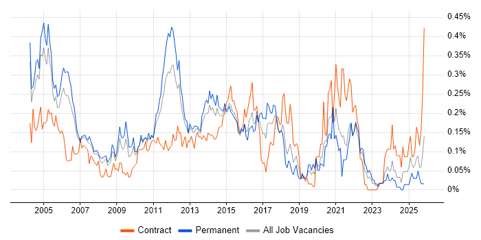 Defect Tracking job vacancy trend in the Thames Valley