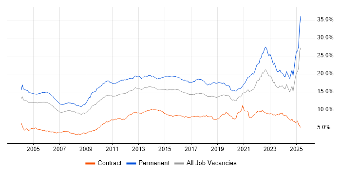 Job vacancy trend for Degree in the Thames Valley Job vacancy trend for Degree in the Thames Valley