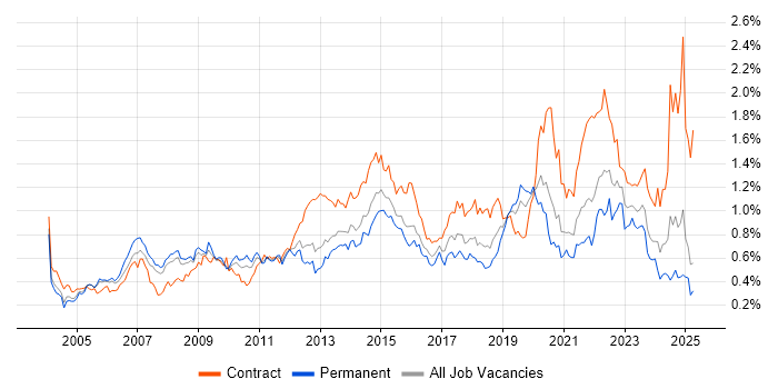 Job vacancy trend for Delivery Manager in the Thames Valley Job vacancy trend for Delivery Manager in the Thames Valley