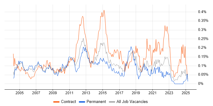 Job vacancy trend for Delivery Project Manager in the Thames Valley