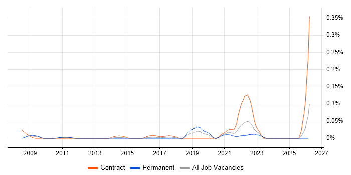 Dell DRAC job vacancy trend in the Thames Valley